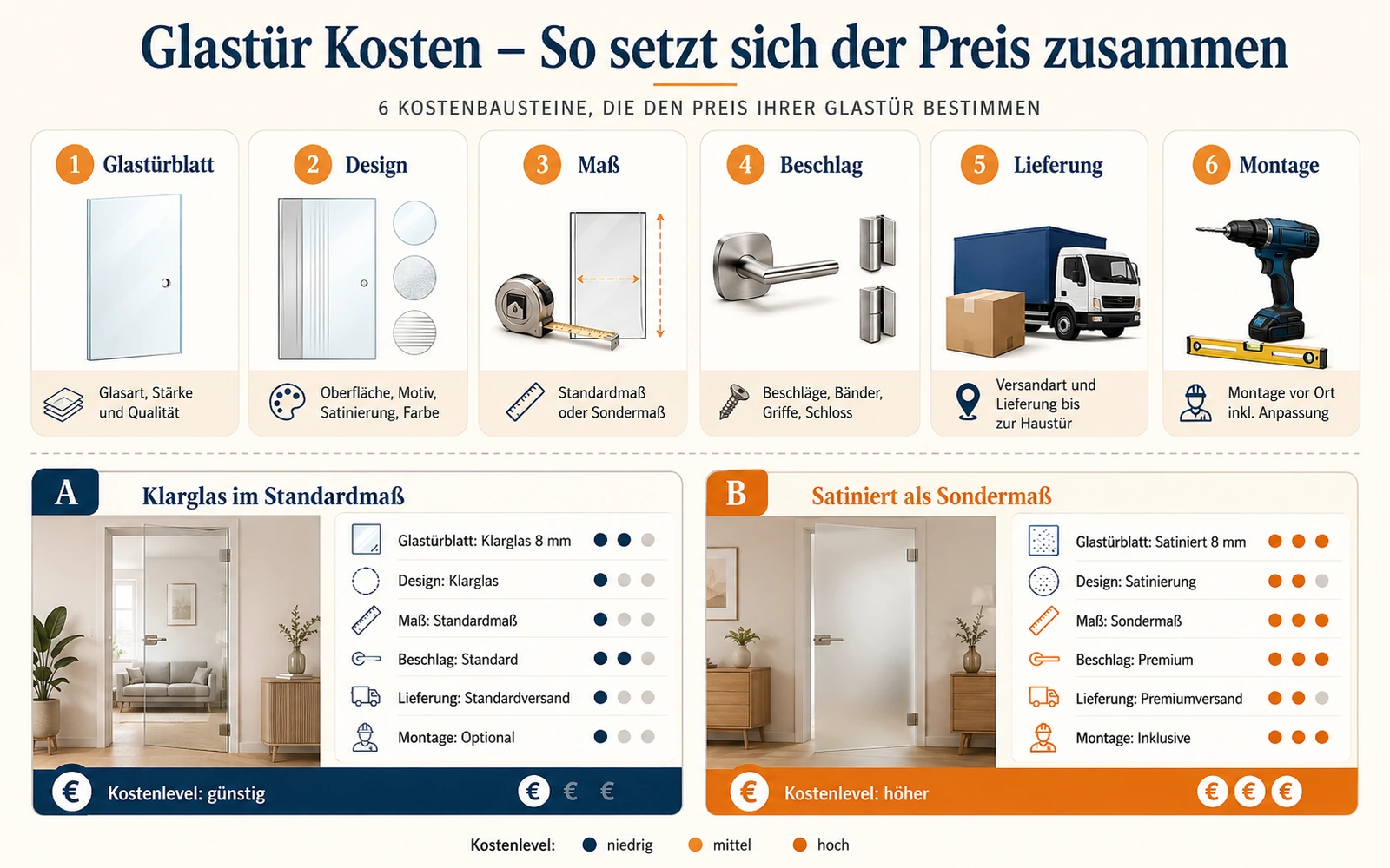Kostenblöcke einer Glastür von Türblatt und Maß bis Beschlag, Lieferung und Montage